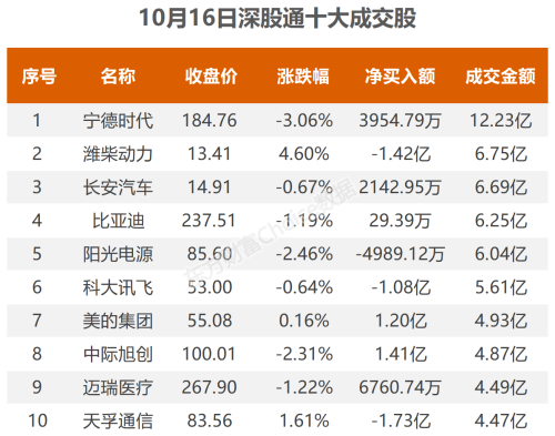 10月16日北向资金最新动向（附十大成交股）