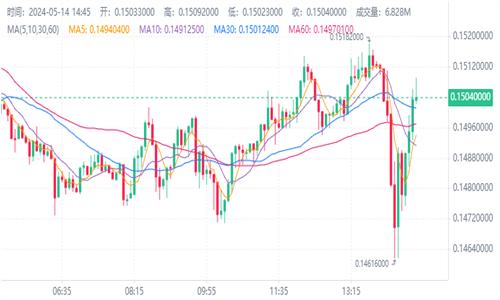 DOGE币5月14日最新USD价格 5月狗狗币的价格何去何从?