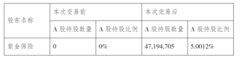 重要信号 险资举牌！险资布局权益市场步伐有望加快