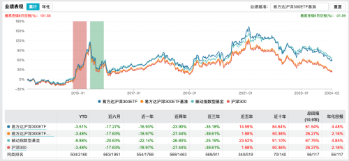 第三只千亿股票ETF诞生 四只沪深300ETF成交额持续领跑