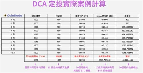 DCA是什么意思? 其优点与缺点又是什么?