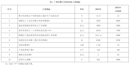 广州发布数字经济发展规划