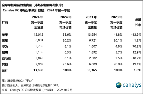 苹果“上新”！史上最薄iPad登场