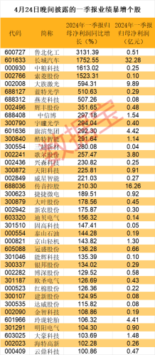 业绩炸裂！一季报业绩暴增最高达31倍