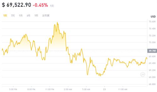 比特币5月23日行情价格 分析师表示比特币价格或将大涨