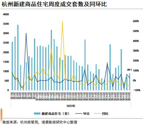 “有二手房跌了200万” 降价房源是涨价房源的10倍！杭州楼市怎么样了？