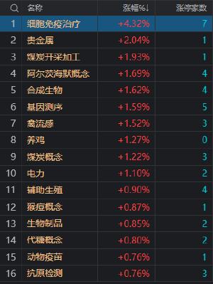 午评：创业板指半日跌1.23% 细胞免疫治疗概念股逆势大涨