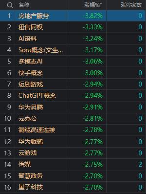 午评：创业板指半日跌1.23% 细胞免疫治疗概念股逆势大涨