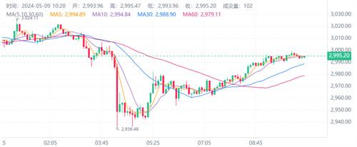 2024.5.9以太坊今日行情价格 以太坊要如何看k线图涨跌