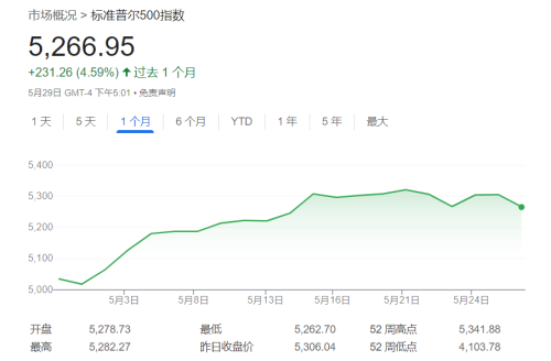 投资专家预测：6月美股有望再涨，标普500剑指5,500点