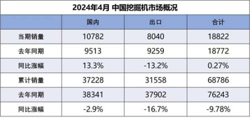 4月挖掘机销量增长，行业复苏迹象显现