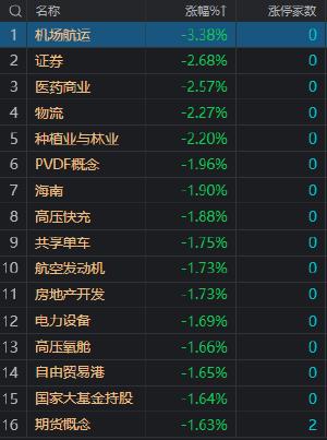 收评：沪指跌1.24%失守3100点 两市成交金额不足7000亿 环保股震荡走强