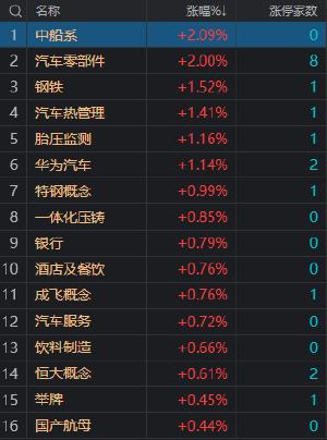 收评：大盘全天冲高回落 汽车产业链多股涨停 半导体板块陷入调整