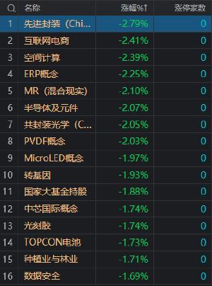 收评：大盘全天冲高回落 汽车产业链多股涨停 半导体板块陷入调整