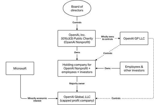 OpenAI转向营利，苹果可能合作助推ChatGPT