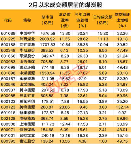 煤炭板块走出慢牛行情 机构预测行业今年盈利前低后高