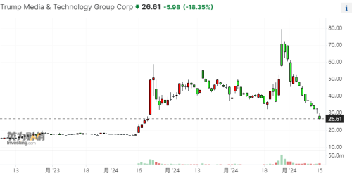 特朗普媒体科技集团股价暴跌，市值缩水严重