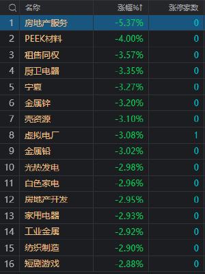 收评：沪指震荡调整跌0.83% 两市成交额不足7000亿