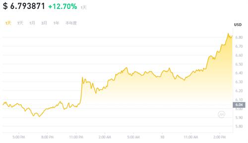 TON币5月10日行情局势如何? 当前是否值得入手?