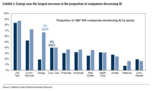 AI成美股财报季新宠，能源行业热度飙升