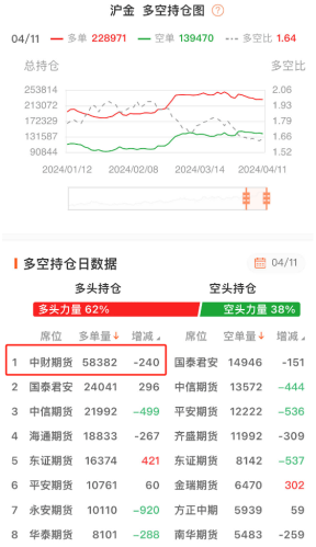 超9万手 做多黄金!