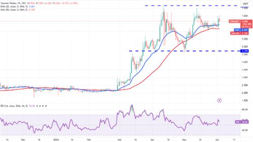 TON币6月4日最新价格是多少? 如何在欧意app上购买?