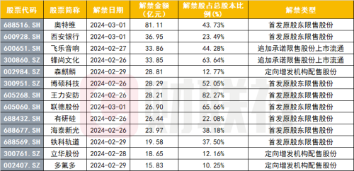 最高82.27% 6家超50% 下周大比例解禁公司名单来了