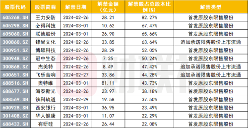 最高82.27% 6家超50% 下周大比例解禁公司名单来了