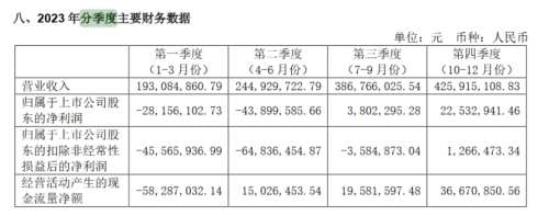 天岳先进业绩大幅提升，2023年亏损收窄