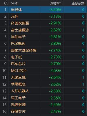 午评：创业板指跌1.57% 全市场超3000只个股下跌