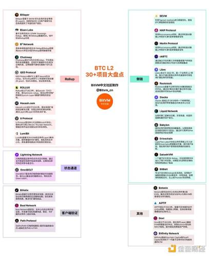 百家争鸣：BTC L2 30+项目大盘点