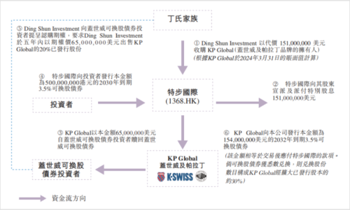 特步151亿港元重组，聚焦跑步市场