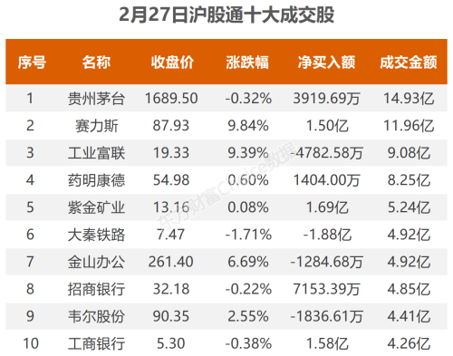 2月27日北向资金最新动向（附十大成交股）