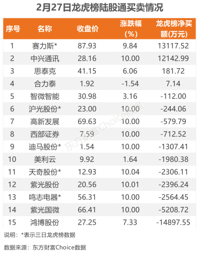 2月27日北向资金最新动向（附十大成交股）