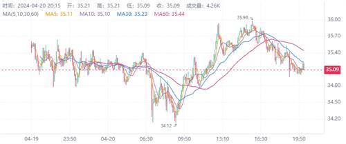 AVAX当前最新价格是多少 AVAX投资价值未来前景一览