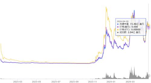 BONK币4月30日最新价格 bonk币当前环境可以入场吗?