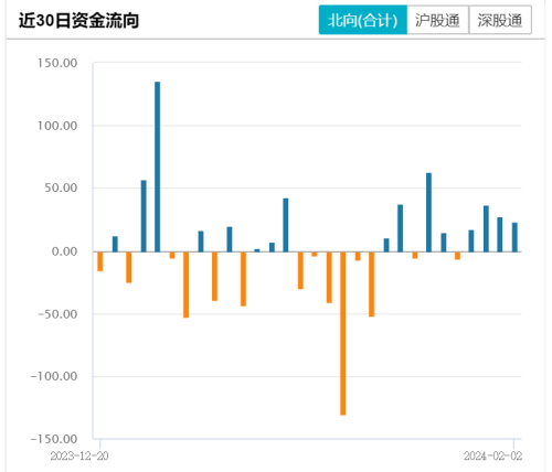 北向资金单周加仓近100亿！大幅抢筹“中字头”股票