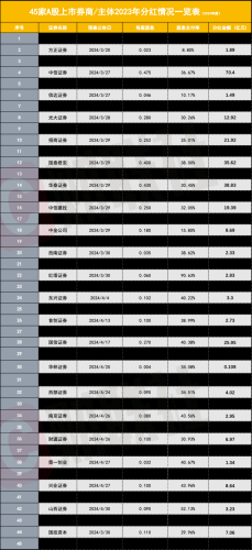 2023年A股分红创新高 券商分红潮起