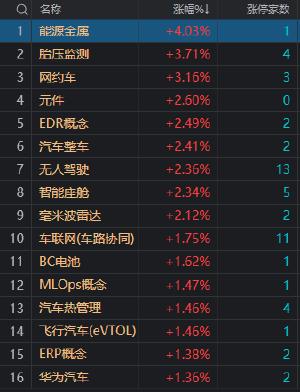 午评：创业板指冲高回落涨0.34% 智能驾驶概念股集体爆发