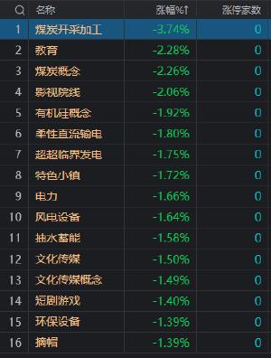 午评：创业板指冲高回落涨0.34% 智能驾驶概念股集体爆发