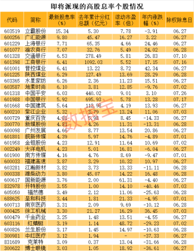 股息率接近16% A股第二 明天分红!