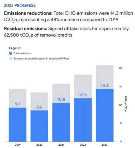 谷歌碳排放剧增 2030年碳中和目标承压