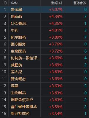 收评：沪指跌0.26%周线收7连阴 两市成交额连续3日不足6000亿