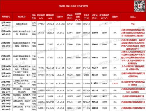 苏州第七批次地块出让共计成交金额87亿元 仅工业园区一宗地块溢价成交