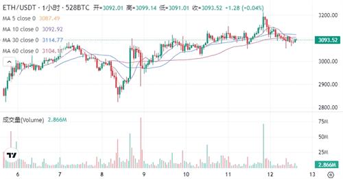 虚拟币今日最新消息 比特币、以太坊、SOL最新消息行情7月12日