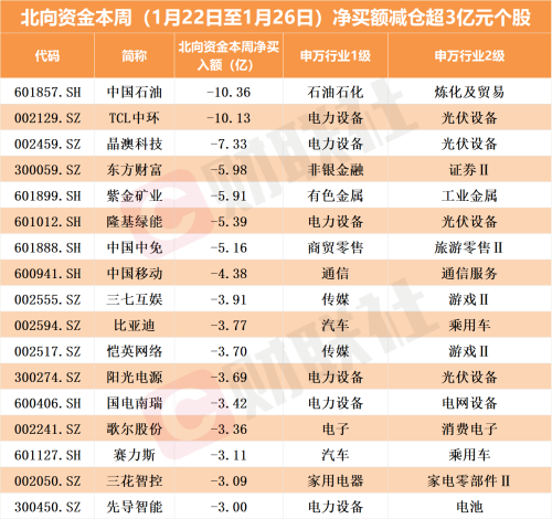 北向资金本周净买入超120亿！积极涌入大金融赛道