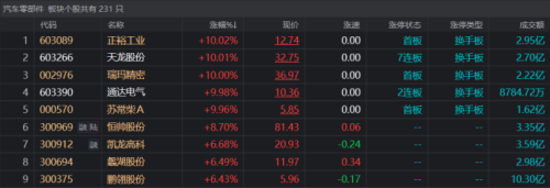 “新龙”狂飙7连板！汽车赛道“高标”频出 关注这些风口外溢机会