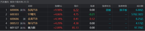 “新龙”狂飙7连板！汽车赛道“高标”频出 关注这些风口外溢机会