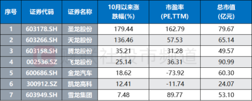 “新龙”狂飙7连板！汽车赛道“高标”频出 关注这些风口外溢机会