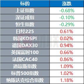 全球股市上涨 科技巨头引领行情